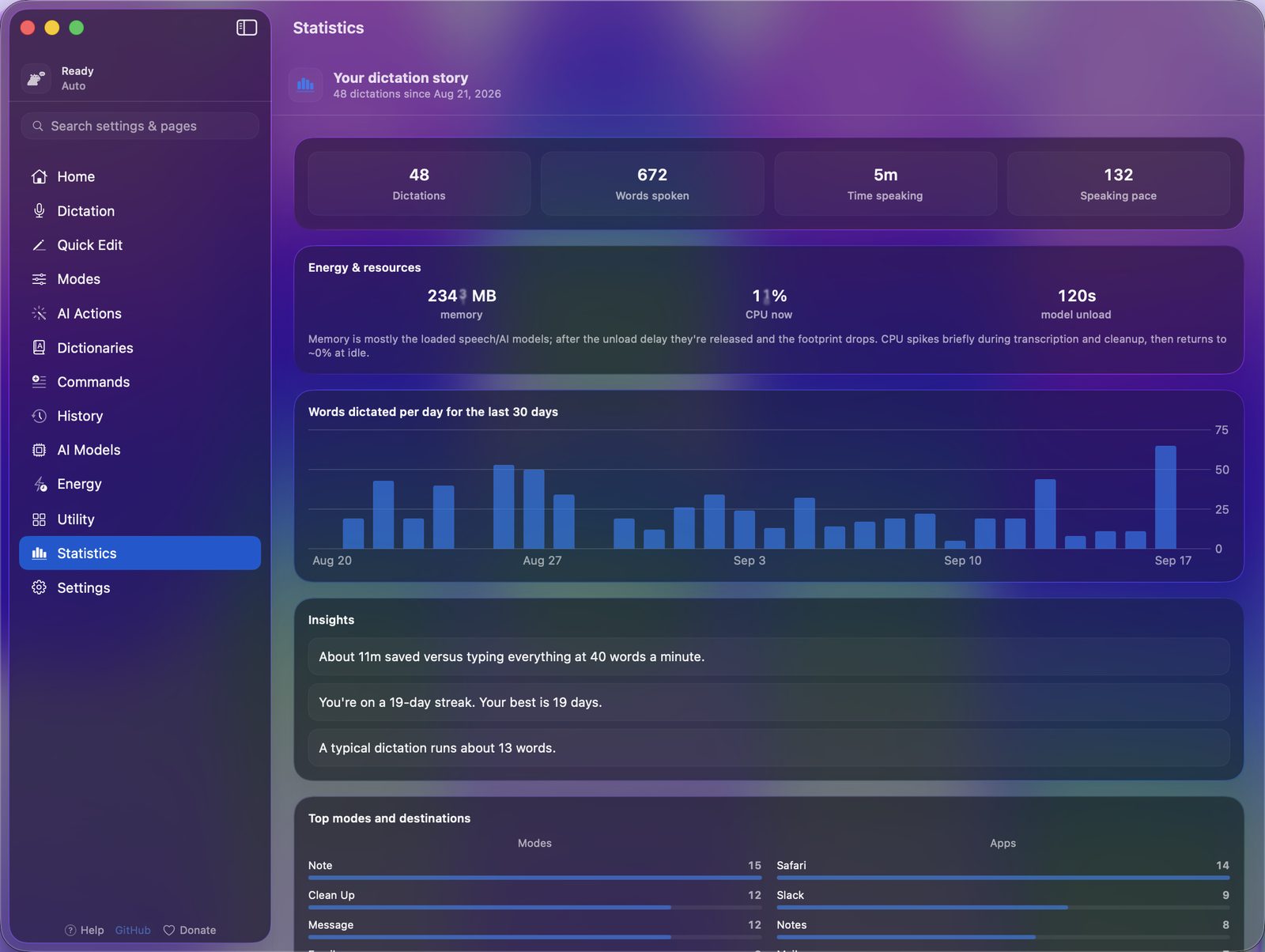 YapToText's Statistics page: dictation count, words spoken, time speaking, a words per day chart, and insights.