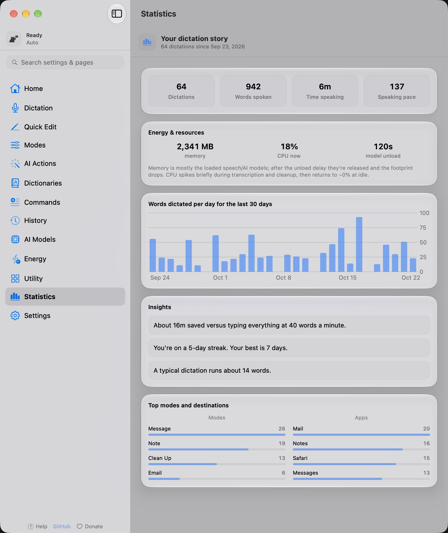 The YapToText Statistics page with words dictated, time saved and speaking speed, in light mode